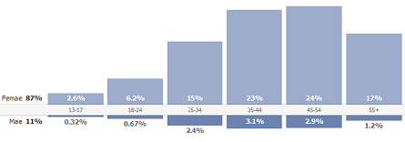 agility demographics