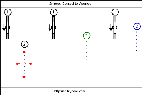 Learning the Front Cross - Video