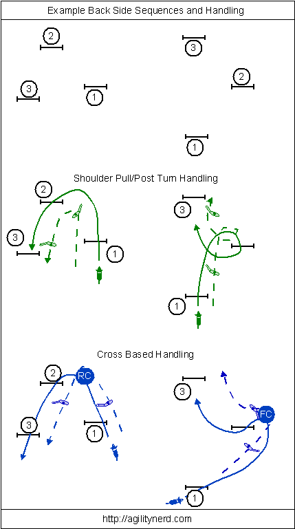 Example Back Side Obstacle Sequences/Handling