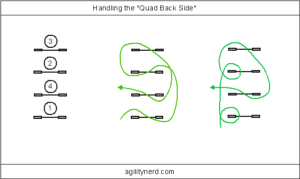 Handling the Quad Back Side Diagram