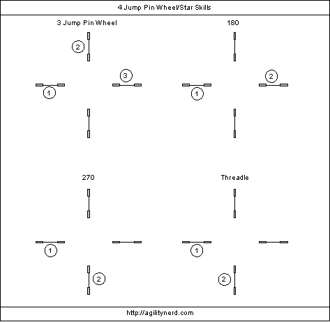 Skills within a four jump pin wheel