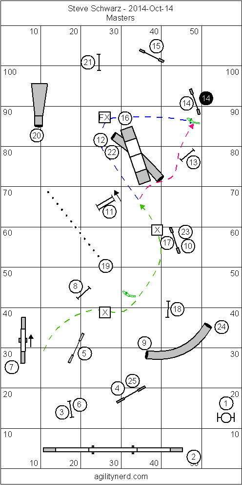 Masters/Advanced Course diagram with handling notes.