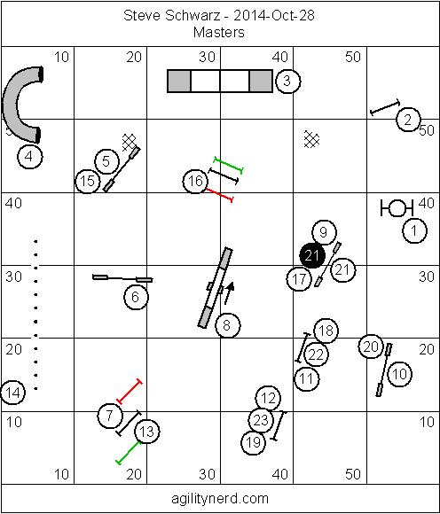 Masters/Advanced Course diagram