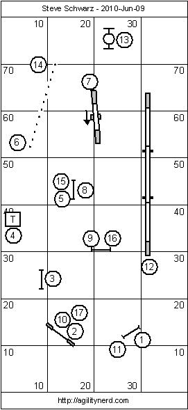 Course Setup